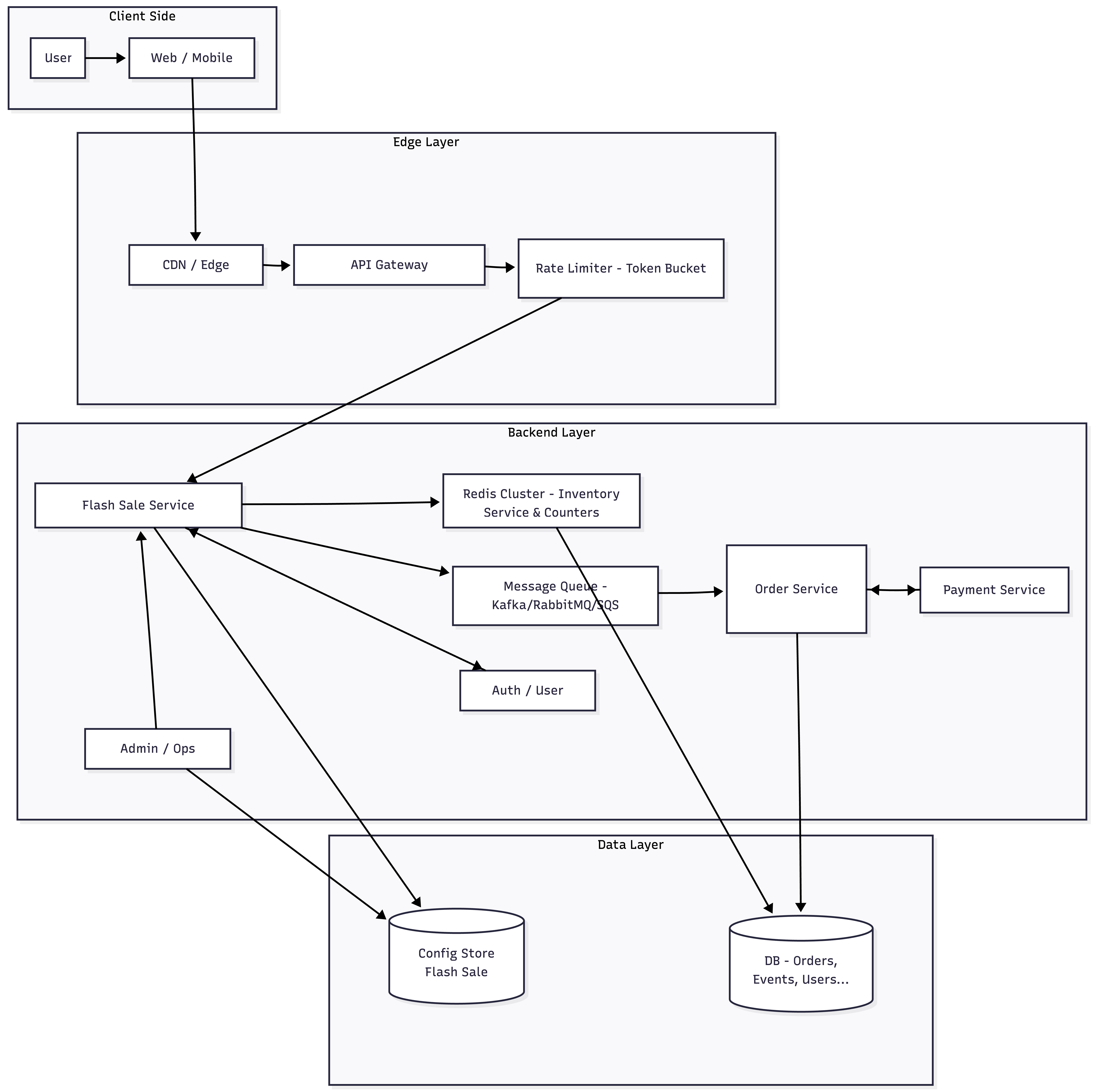 Flash Sale Component Diagram